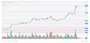 Top cryptocurrencies were trading higher in Monday's trade. 